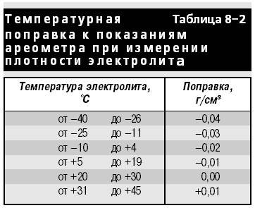 8.2.6 Проверка степени разряженности батареи