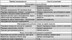10.13.3 Возможные неисправности электродвигателя вентилятора отопителя, их причины и способы устранения