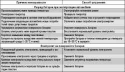 10.2.3 Неисправности аккумуляторной батареи, их причины и способы устранения