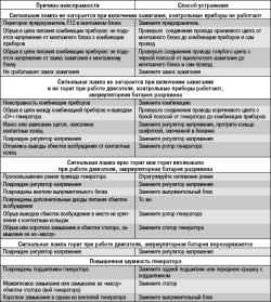 10.4.3 Возможные неисправности генератора, их причины и способы устранения