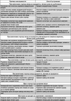 10.5.3 Возможные неисправности стартера, их причины и способы устранения