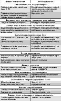 11.2 Возможные неисправности кузова, их причины и способы устранения