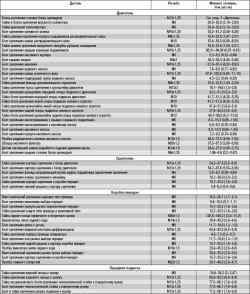 12.1 Приложение 1. Моменты затяжки резьбовых соединений, Н·м