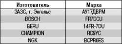 12.5 Приложение 5. Свечи зажигания, применяемые на автомобиле