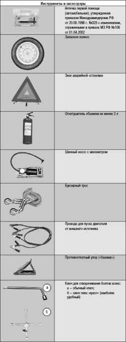 12.7 Приложение 7. Что нужно иметь в автомобиле