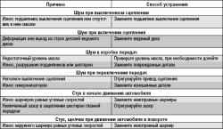 3.13.3 Возможные стуки (шумы) трансмиссии, их причины и способы устранения