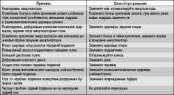 3.13.4 Возможные причины стуков в подвеске и способы их устранения