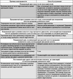 5.13.4 Возможные неисправности гидротолкателей, их причины и способы устранения