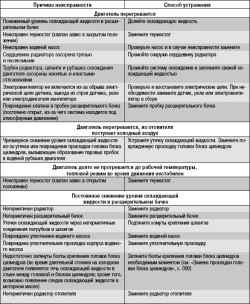 5.17.3 Возможные неисправности системы охлаждения, их причины и способы устранения