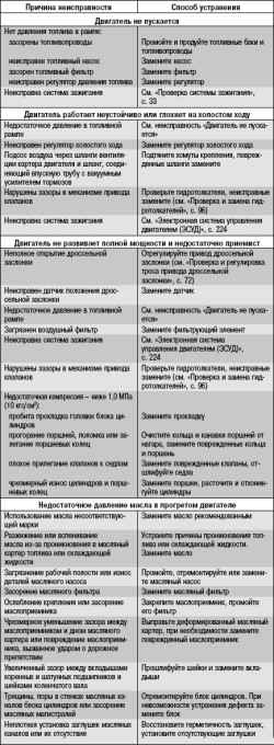 5.2 Возможные неисправности двигателя, их причины и способы устранения