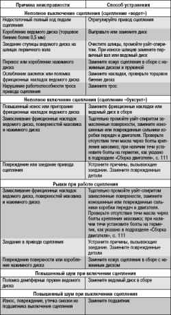 6.1.3 Возможные неисправности сцепления, их причины и способы устранения