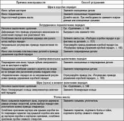 6.2.3 Возможные неисправности коробки передач, их причины и способы устранения