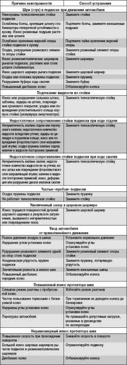 7.1.3 Возможные неисправности передней подвески, их причины и способы устранения