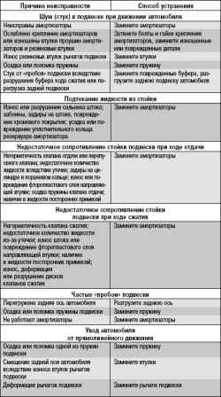 7.2.3 Возможные неисправности задней подвески, их причины и способы устранения