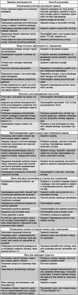9.2 Возможные неисправности тормозной системы, их причины и способы устранения