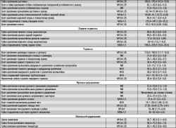 Приложение 1. Моменты затяжки резьбовых соединений, Н·м