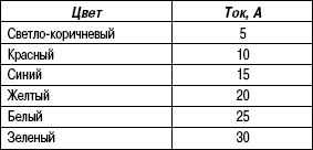 1.7.28 Предохранители