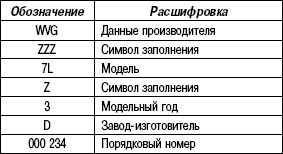 1.8.3 Таблица 1.2. Расшифровка идентификационного номера автомобиля