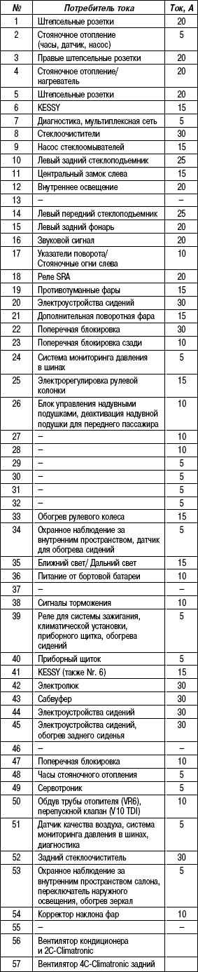 1.8.4 Таблица 1.3. Спецификация предохранителей расположенных в монтажном блоке в передней панели слева