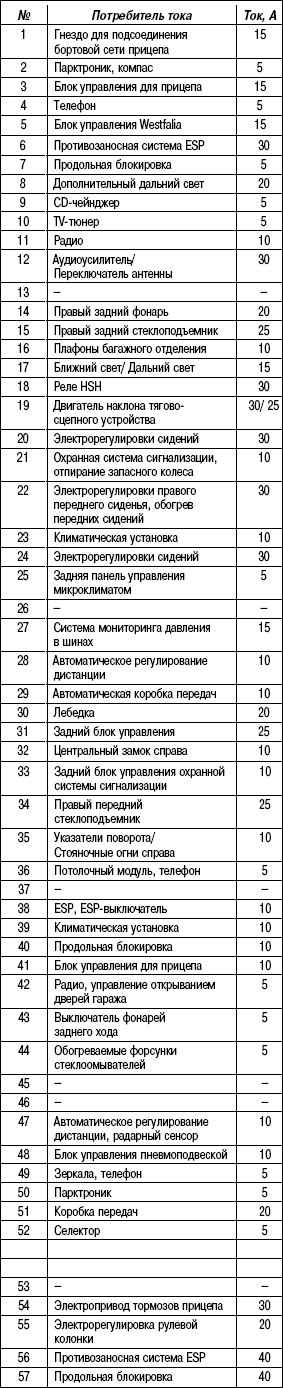 1.8.5 Таблица 1.4. Спецификация предохранителей расположенных в монтажном блоке в передней панели справа
