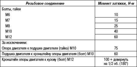 2.15.4 Таблица 2.3. Моменты затяжки крепления силового агрегата (бензиновые двигатели 3,2 L)
