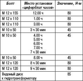 3.6.4 Таблица 3.3. Моменты затяжки
