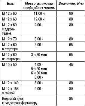 3.6.5 Таблица 3.4. Моменты затяжки (V6)