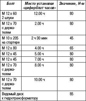 3.6.6 Таблица 3.5. Моменты затяжки (V8 FSI)