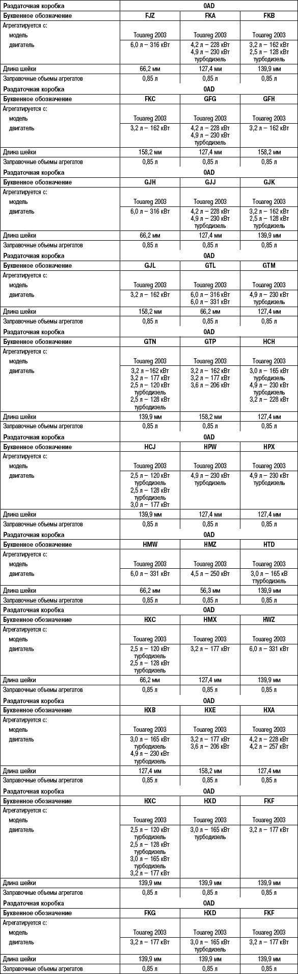 3.6.9 Таблица 3.8. Буквенные обозначения, сочетаемость, заправочные объемы агрегатов (раздаточная коробка)