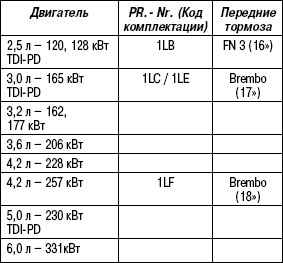 6.2.2 Таблица 6.1. Передние тормоза