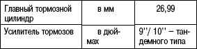 6.2.4 Таблица 6.3. Главный тормозной цилиндр и усилитель тормозов