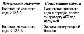 7.1.6 Проверка напряжения холостого хода АКБ