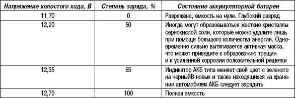 7.6.2 Таблица 7.1. Определение степени заряда АКБ