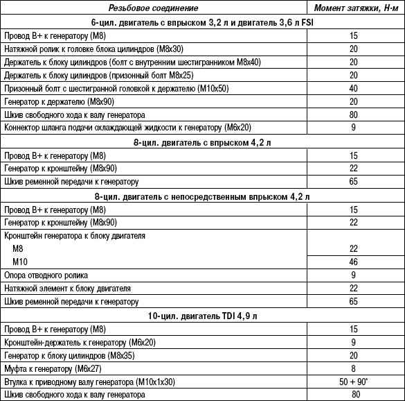 7.6.4 Таблица 7.3. Моменты затяжки (генратор)